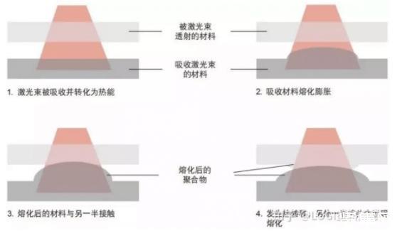 2、防止焊接熱裂紋的措施