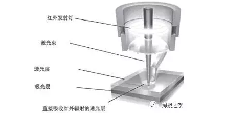 2、使用激光焊接機進行塑料制品焊接有哪些優(yōu)勢？ 