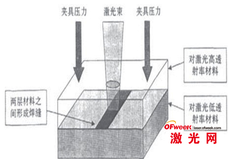 1、塑料塑料薄膜如何焊接